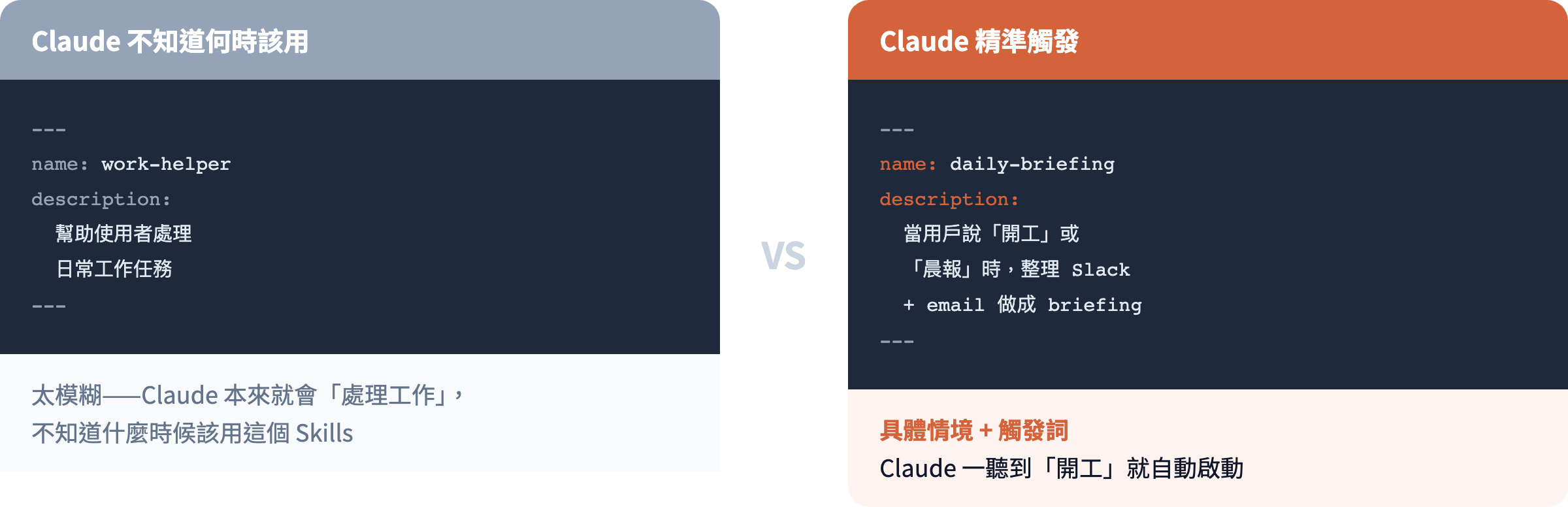 左邊太模糊，Claude 不知道何時用；右邊具體情境 + 觸發詞 = 精準觸發
