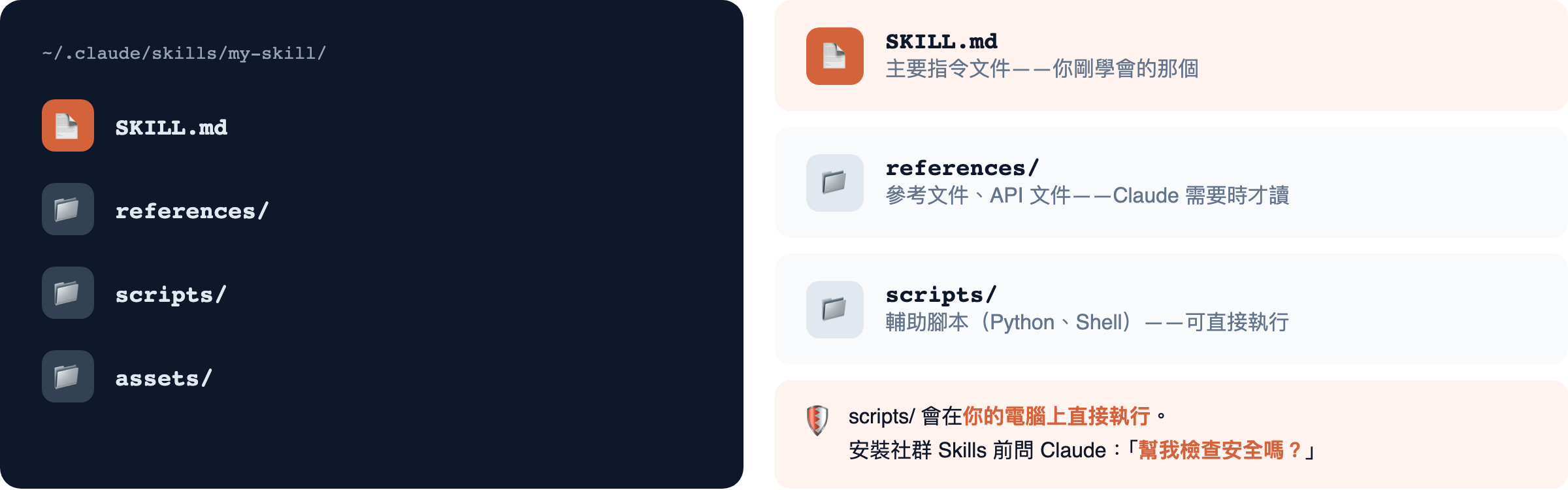Skills 完整資料夾結構——SKILL.md + references/ + scripts/ + assets/