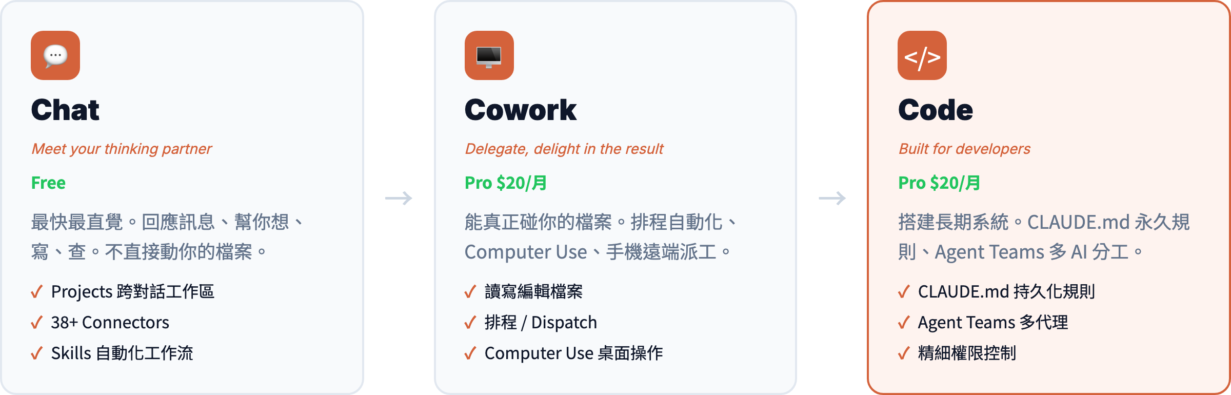 Chat vs Cowork vs Code——三個模式的定位、功能、適用場景