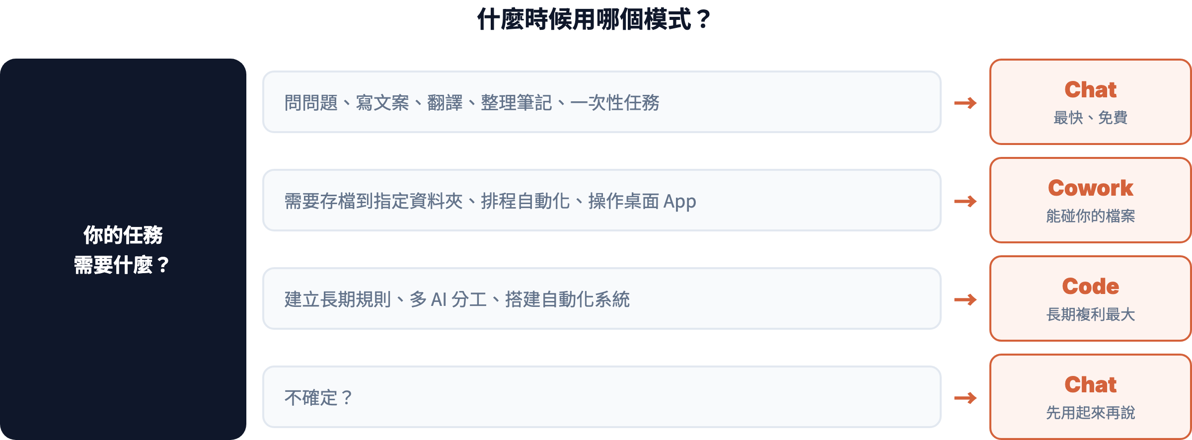 根據你的任務需求，選擇對應的模式